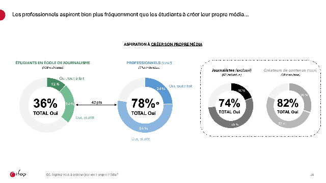 Les journalistes Gen Z : une génération qui “veut devenir un média”